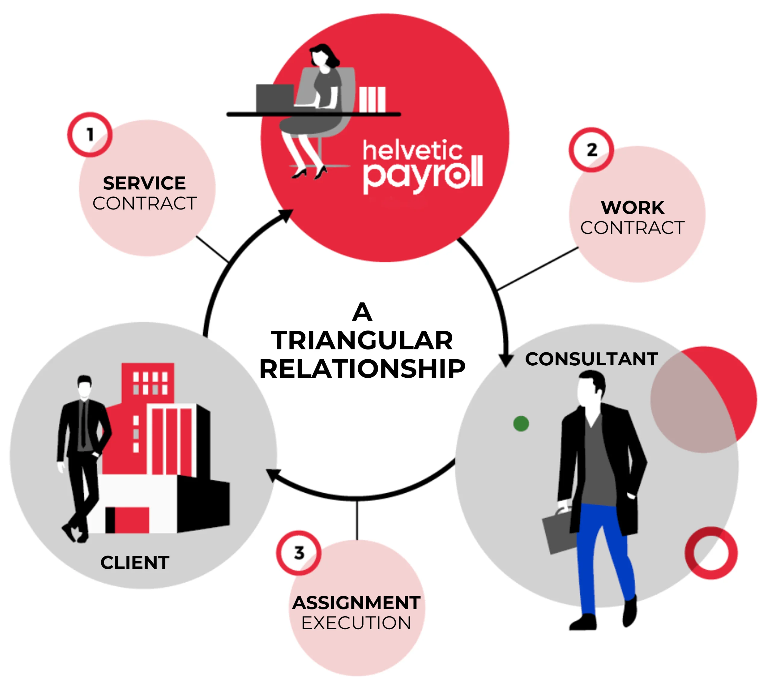 Payrolling - Schema de fonctionnement - EN