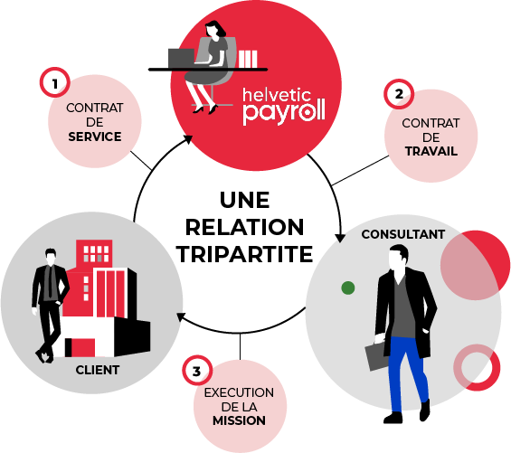qu'est-ce que le payrolling